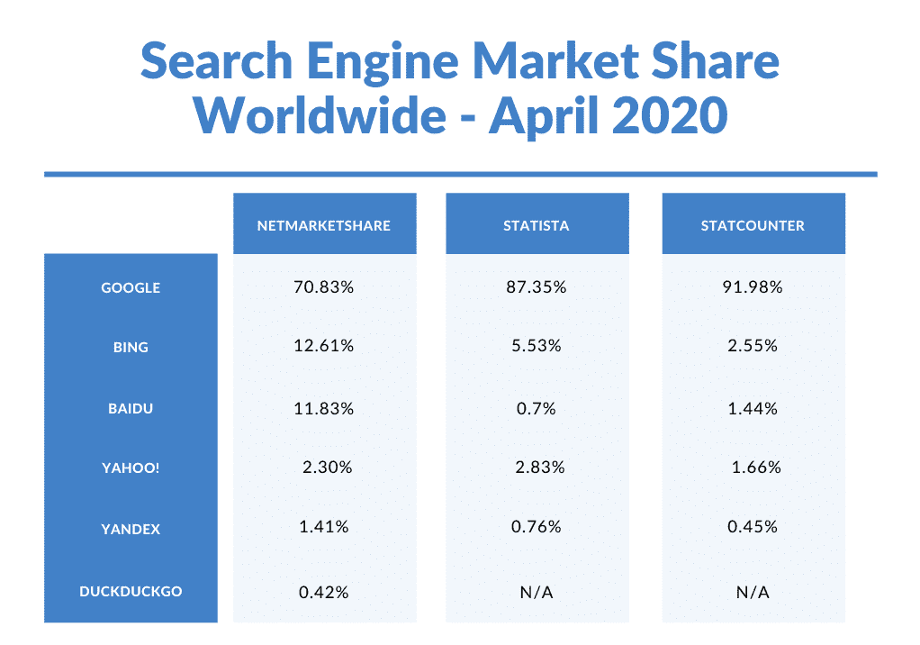  أفضل 5 محركات بحث حول العالم بالترتيب حسب الحصة السوقية كل محرك بحث.