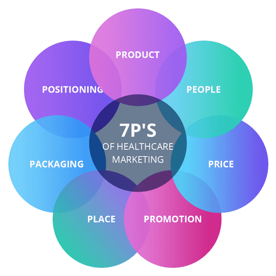 عناصر المزيج التسويقي 7Ps